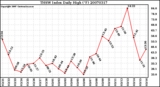 Milwaukee Weather THSW Index Daily High (F)