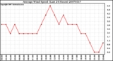 Milwaukee Weather Average Wind Speed (Last 24 Hours)