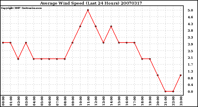 Milwaukee Weather Average Wind Speed (Last 24 Hours)