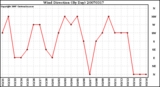 Milwaukee Weather Wind Direction (By Day)