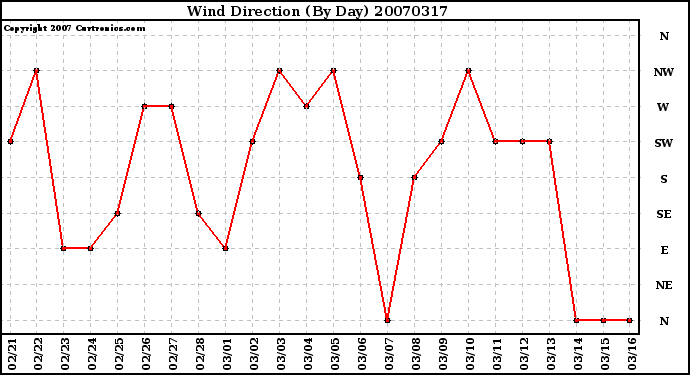 Milwaukee Weather Wind Direction (By Day)