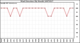 Milwaukee Weather Wind Direction (By Month)