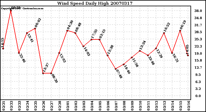 Milwaukee Weather Wind Speed Daily High