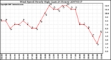 Milwaukee Weather Wind Speed Hourly High (Last 24 Hours)