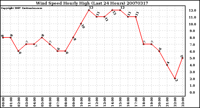 Milwaukee Weather Wind Speed Hourly High (Last 24 Hours)