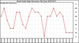 Milwaukee Weather Wind Daily High Direction (By Day)