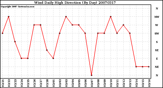 Milwaukee Weather Wind Daily High Direction (By Day)