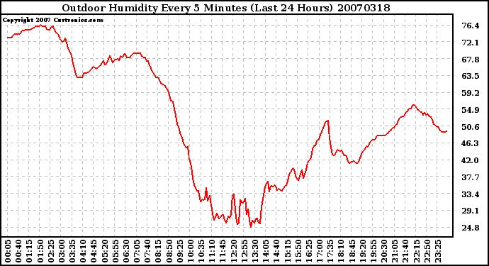 Milwaukee Weather Outdoor Humidity Every 5 Minutes (Last 24 Hours)