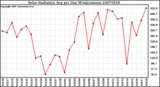 Milwaukee Weather Solar Radiation Avg per Day W/m2/minute