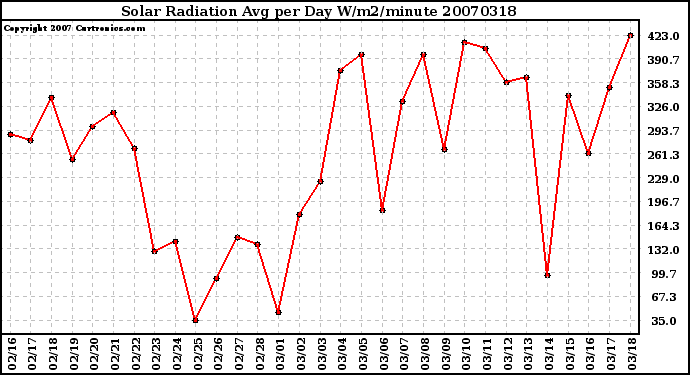 Milwaukee Weather Solar Radiation Avg per Day W/m2/minute