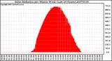 Milwaukee Weather Solar Radiation per Minute W/m2 (Last 24 Hours)