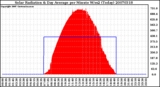 Milwaukee Weather Solar Radiation & Day Average per Minute W/m2 (Today)