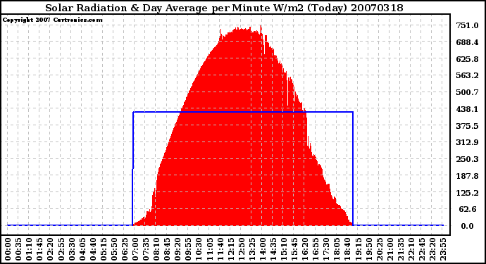 Milwaukee Weather Solar Radiation & Day Average per Minute W/m2 (Today)