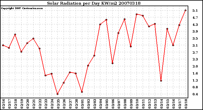 Milwaukee Weather Solar Radiation per Day KW/m2