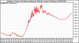 Milwaukee Weather Outdoor Temp (vs) Heat Index per Minute (Last 24 Hours)