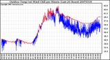 Milwaukee Weather Outdoor Temp (vs) Wind Chill per Minute (Last 24 Hours)