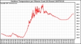 Milwaukee Weather Outdoor Temperature per Minute (Last 24 Hours)