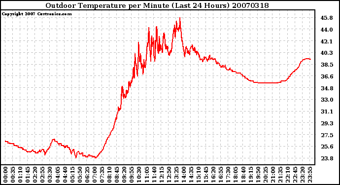 Milwaukee Weather Outdoor Temperature per Minute (Last 24 Hours)