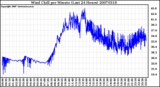 Milwaukee Weather Wind Chill per Minute (Last 24 Hours)