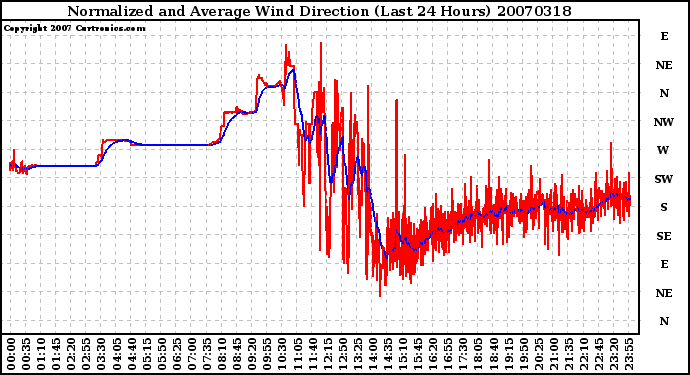 Milwaukee Weather Normalized and Average Wind Direction (Last 24 Hours)