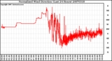 Milwaukee Weather Normalized Wind Direction (Last 24 Hours)