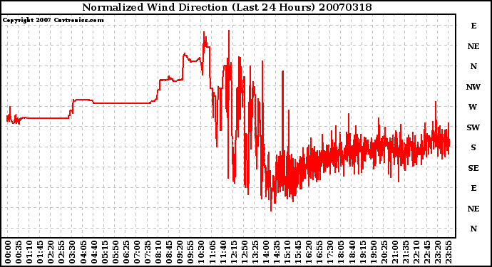 Milwaukee Weather Normalized Wind Direction (Last 24 Hours)