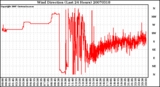 Milwaukee Weather Wind Direction (Last 24 Hours)