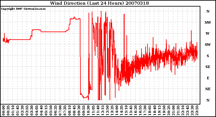 Milwaukee Weather Wind Direction (Last 24 Hours)