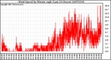 Milwaukee Weather Wind Speed by Minute mph (Last 24 Hours)