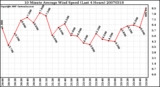 Milwaukee Weather 10 Minute Average Wind Speed (Last 4 Hours)