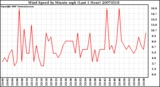 Milwaukee Weather Wind Speed by Minute mph (Last 1 Hour)