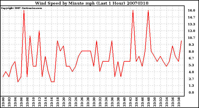 Milwaukee Weather Wind Speed by Minute mph (Last 1 Hour)