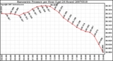 Milwaukee Weather Barometric Pressure per Hour (Last 24 Hours)