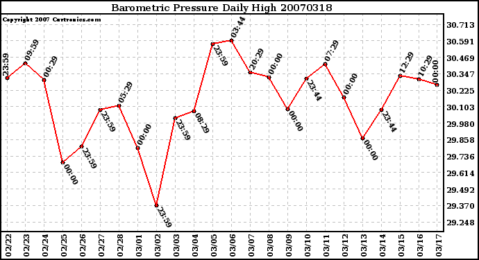 Milwaukee Weather Barometric Pressure Daily High