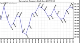 Milwaukee Weather Barometric Pressure Daily Low