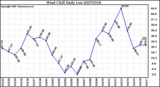 Milwaukee Weather Wind Chill Daily Low