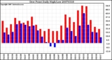 Milwaukee Weather Dew Point Daily High/Low