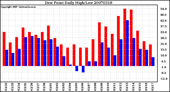 Milwaukee Weather Dew Point Daily High/Low