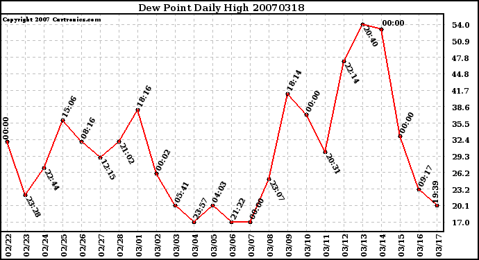 Milwaukee Weather Dew Point Daily High