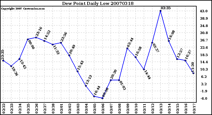 Milwaukee Weather Dew Point Daily Low