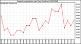 Milwaukee Weather Evapotranspiration per Day (Inches)