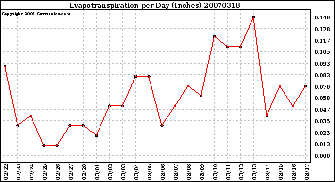 Milwaukee Weather Evapotranspiration per Day (Inches)