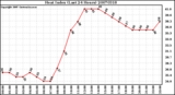 Milwaukee Weather Heat Index (Last 24 Hours)