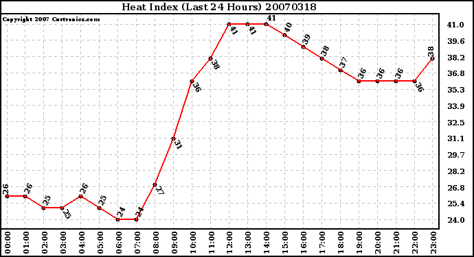 Milwaukee Weather Heat Index (Last 24 Hours)