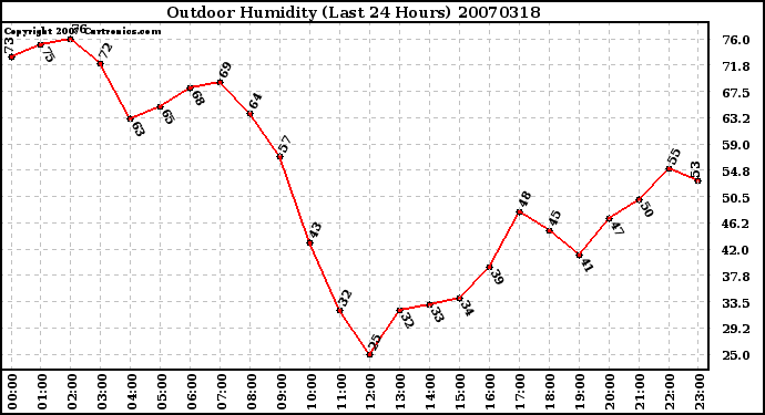 Milwaukee Weather Outdoor Humidity (Last 24 Hours)