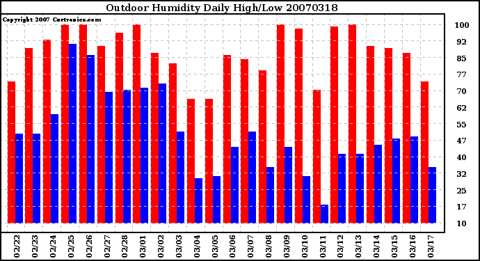 Milwaukee Weather Outdoor Humidity Daily High/Low