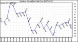 Milwaukee Weather Outdoor Humidity Daily Low