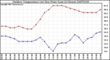 Milwaukee Weather Outdoor Temperature (vs) Dew Point (Last 24 Hours)