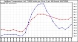 Milwaukee Weather Outdoor Temperature (vs) THSW Index per Hour (Last 24 Hours)