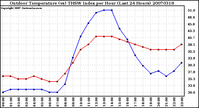 Milwaukee Weather Outdoor Temperature (vs) THSW Index per Hour (Last 24 Hours)